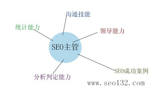 SEO主管的職責(zé)分析