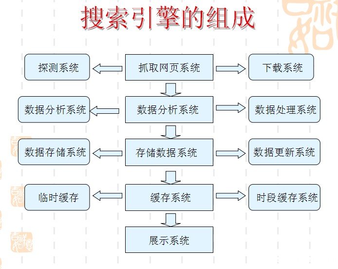 保定移動互聯(lián)告訴您搜索引擎的組成