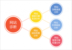 如何診斷網(wǎng)站處在排名哪個階段