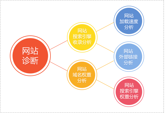 如何診斷網(wǎng)站處在排名哪個(gè)階段(圖1)