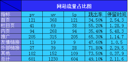 網(wǎng)站流量比