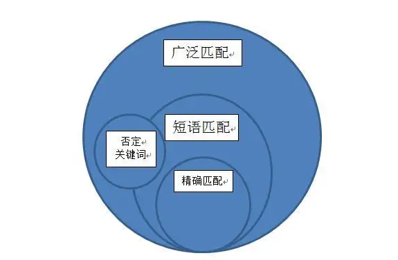 關(guān)鍵詞匹配方式